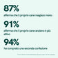 Infografica su statistiche per cani: 87% afferma che il proprio cane reagisce meno; 91% dice che il proprio cane anziano è più attivo; 94% ha acquistato una seconda confezione.