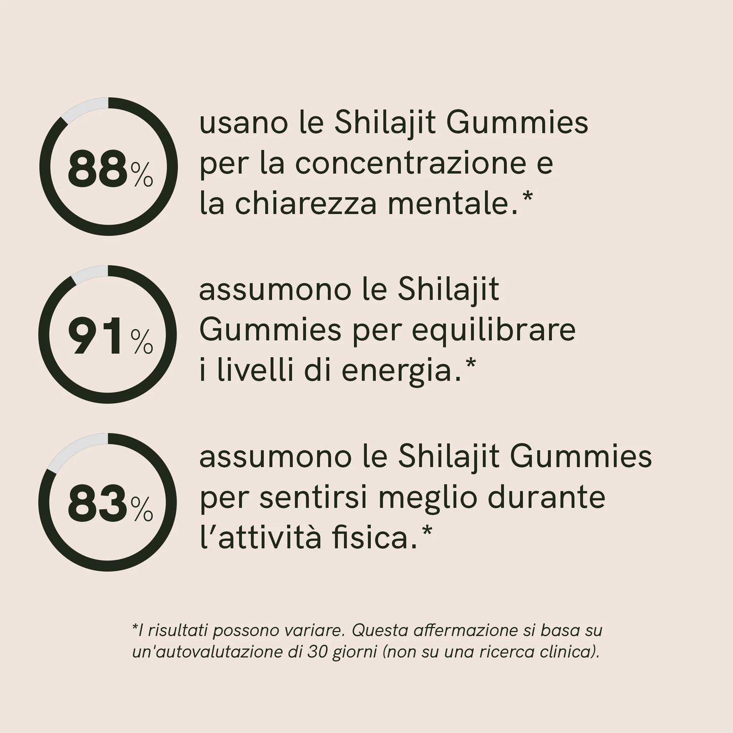 Infografica su Shilajit Gummies: tre cerchi con percentuali 88%, 91% e 83% accanto a frasi sull'uso per concentrazione, energia e attività fisica.